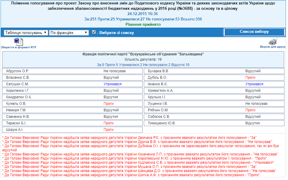 http://w1.c1.rada.gov.ua/pls/radan_gs09/ns_golos?g_id=5367