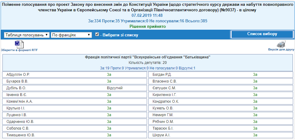 http://w1.c1.rada.gov.ua/pls/radan_gs09/ns_golos?g_id=21858