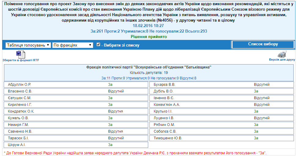 http://w1.c1.rada.gov.ua/pls/radan_gs09/ns_golos?g_id=6174