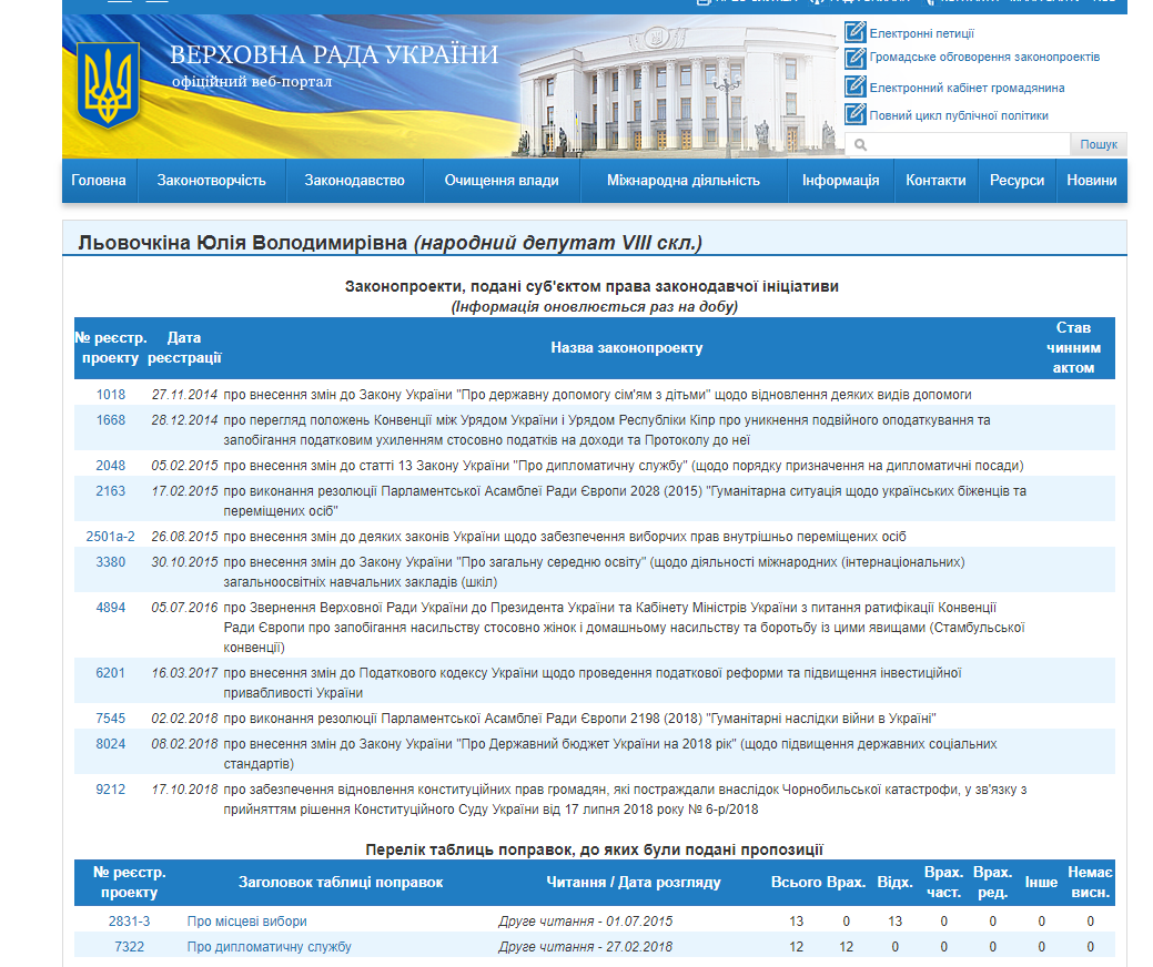 http://w1.c1.rada.gov.ua/pls/pt2/reports.dep2?PERSON=11109&SKL=9
