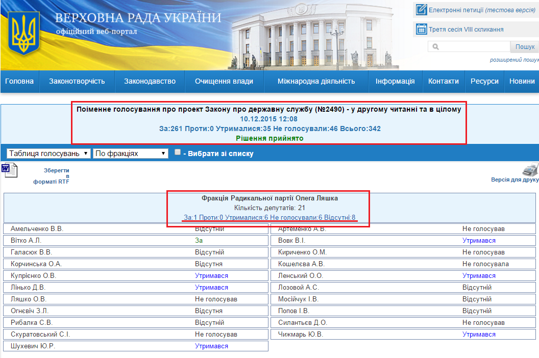 http://w1.c1.rada.gov.ua/pls/radan_gs09/ns_golos?g_id=5183