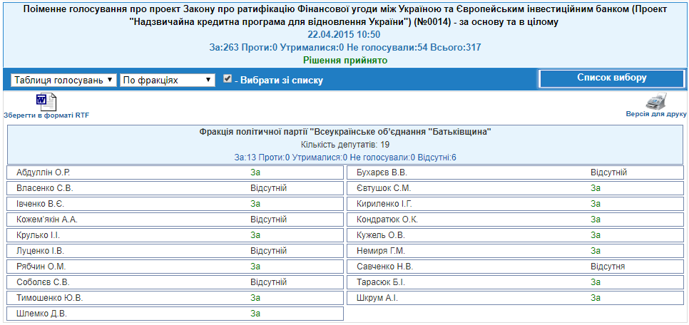 http://w1.c1.rada.gov.ua/pls/radan_gs09/ns_golos?g_id=1591