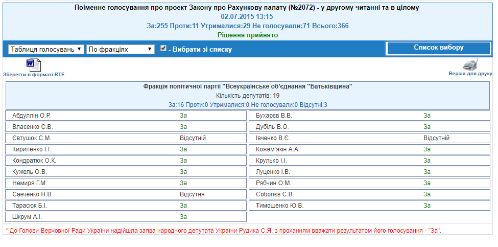 http://w1.c1.rada.gov.ua/pls/radan_gs09/ns_golos?g_id=2944