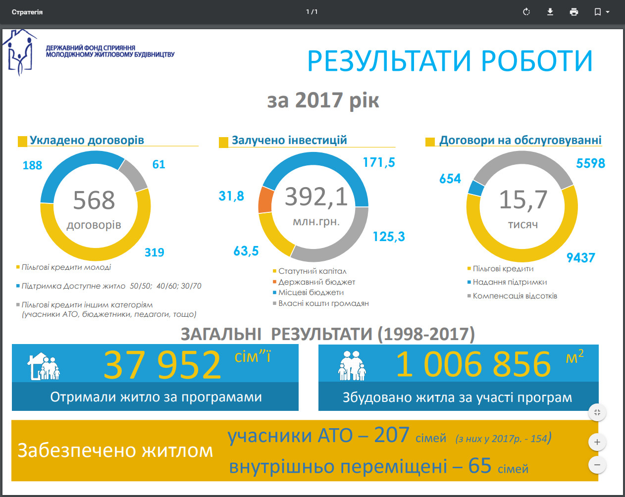 https://www.molod-kredit.gov.ua/images/ZVITY_Prezentatsiy/rez_rob_2017.pdf