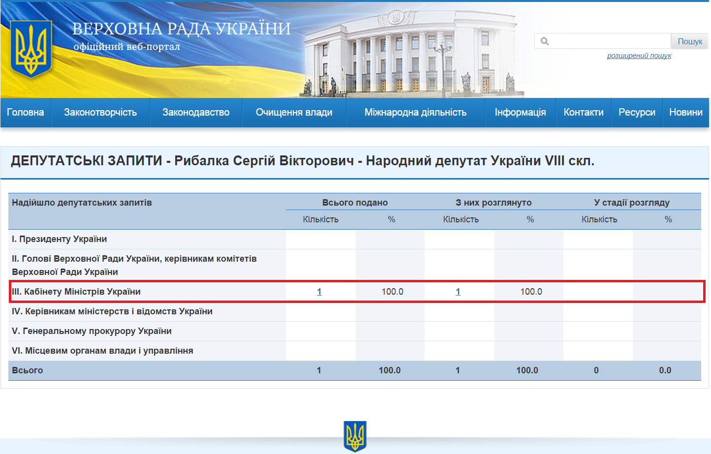 http://w1.c1.rada.gov.ua/pls/zweb2/wcadr42d?sklikannja=9&kod8011=18053