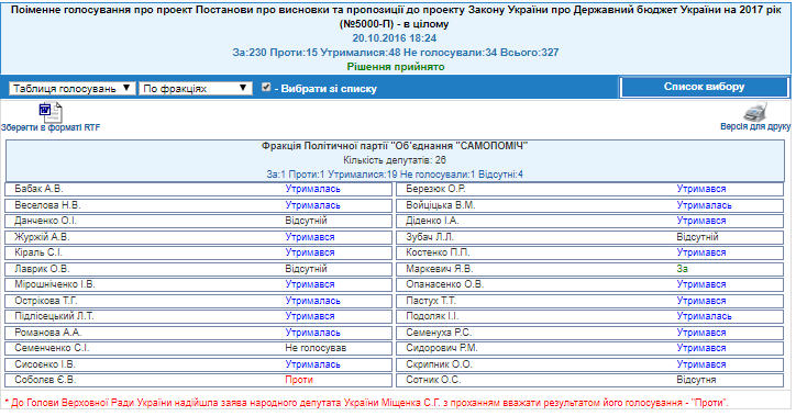 http://w1.c1.rada.gov.ua/pls/radan_gs09/ns_golos?g_id=9303