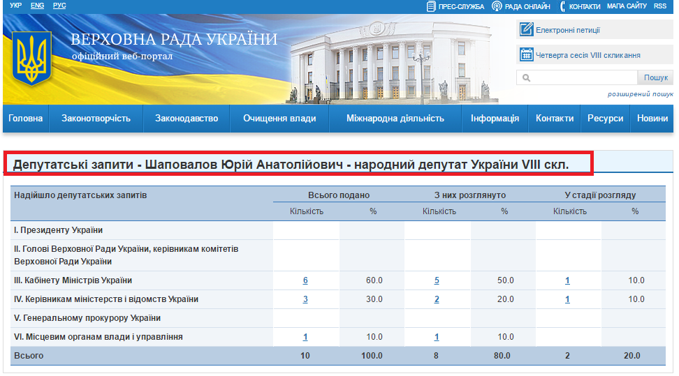 http://w1.c1.rada.gov.ua/pls/zweb2/wcadr42d?sklikannja=9&kod8011=15803