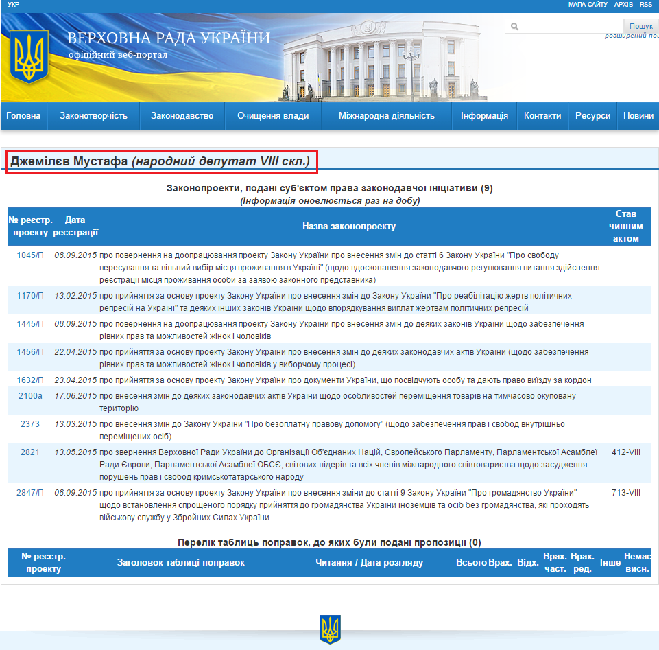 http://w1.c1.rada.gov.ua/pls/pt2/reports.dep2?PERSON=2394&SKL=9