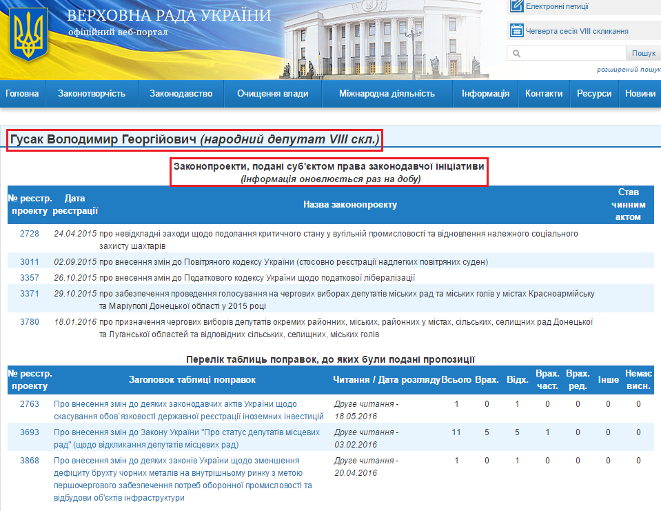 http://w1.c1.rada.gov.ua/pls/pt2/reports.dep2?PERSON=18036&SKL=9
