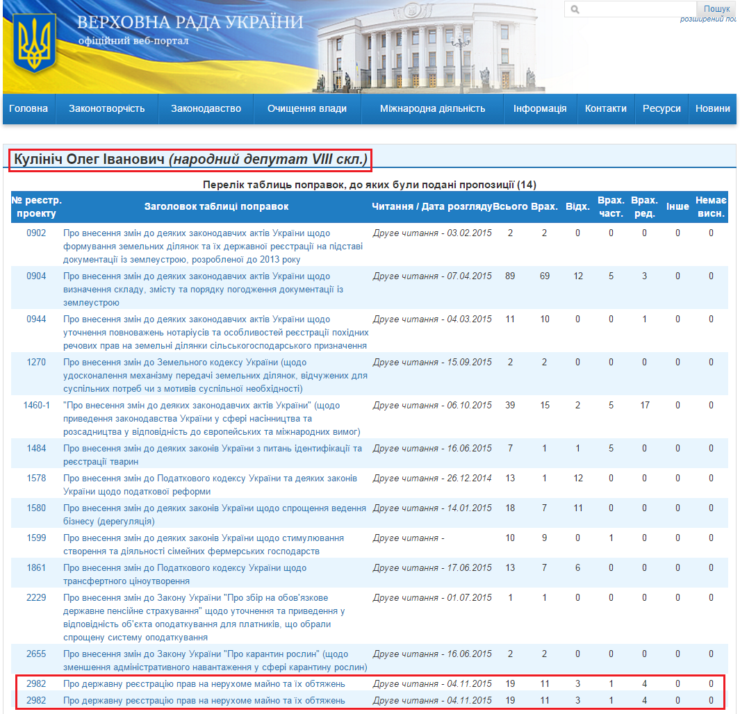 http://w1.c1.rada.gov.ua/pls/pt2/reports.dep2?PERSON=15804&SKL=9