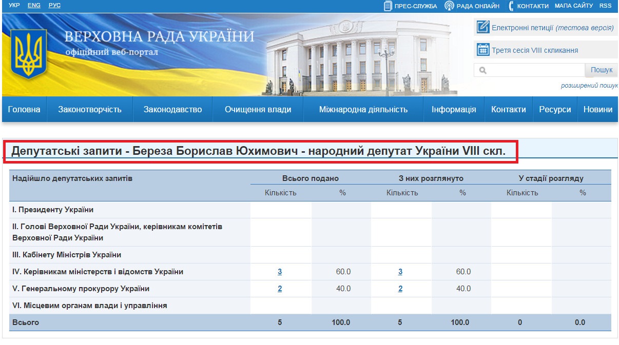 http://w1.c1.rada.gov.ua/pls/zweb2/wcadr42d?sklikannja=9&kod8011=18064