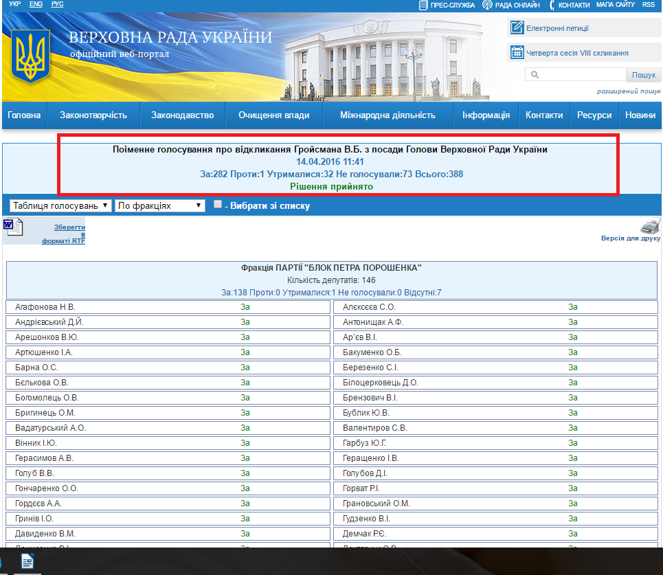 http://w1.c1.rada.gov.ua/pls/radan_gs09/ns_golos?g_id=6703