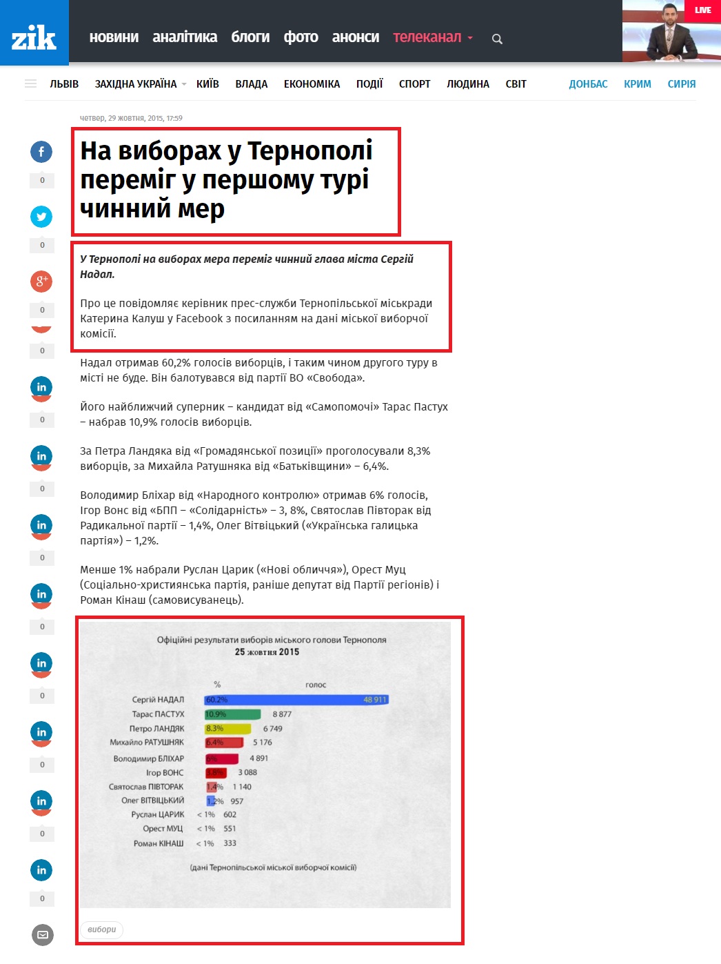 http://zik.ua/news/2015/10/29/na_vyborah_u_ternopoli_peremig_u_pershomu_turi_chynnyy_mer_637980