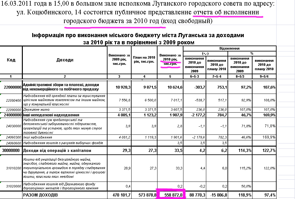 http://gorod.lugansk.ua/index.php?do=static&page=budjet