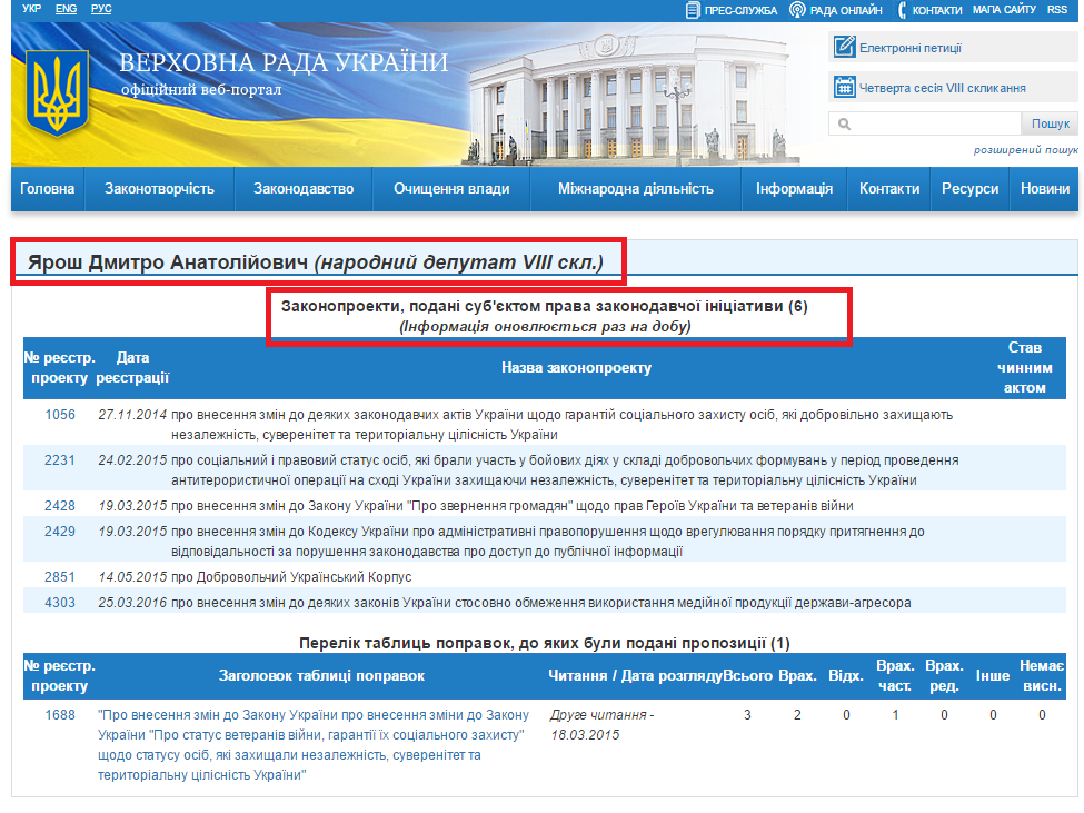 http://w1.c1.rada.gov.ua/pls/pt2/reports.dep2?PERSON=18153&SKL=9