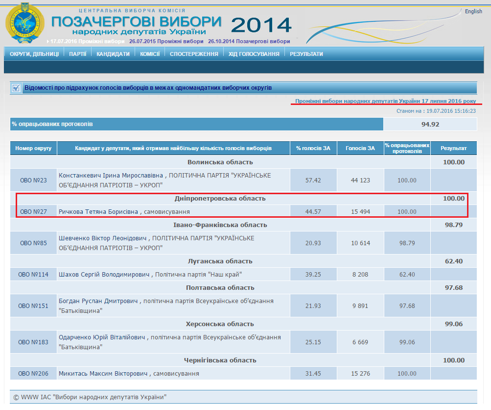 http://www.cvk.gov.ua/wvnd2014/wp039pt001f01=914.html