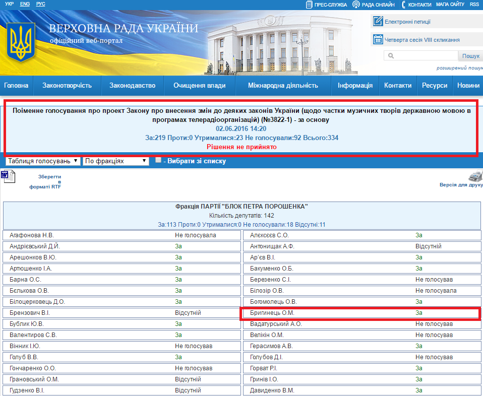 http://w1.c1.rada.gov.ua/pls/radan_gs09/ns_golos?g_id=7668