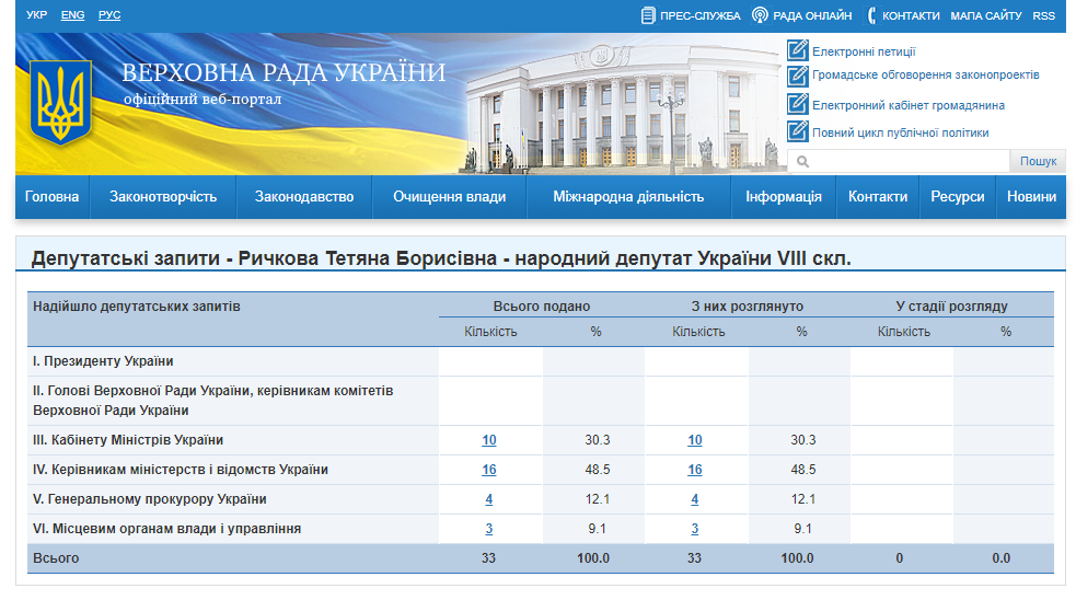 http://w1.c1.rada.gov.ua/pls/zweb2/wcadr42d?sklikannja=9&kod8011=20105