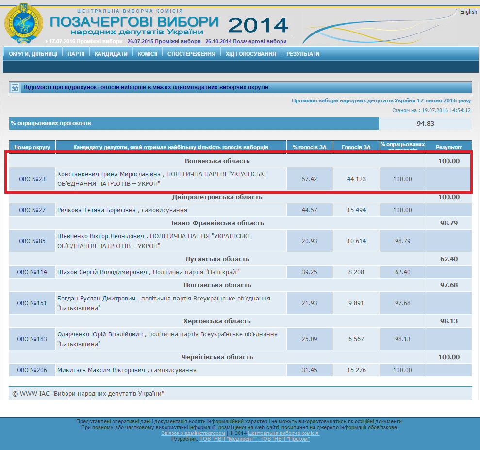 http://www.cvk.gov.ua/wvnd2014/wp039pt001f01=914.html