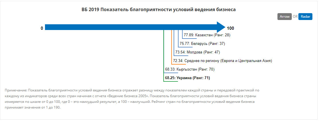 http://russian.doingbusiness.org/ru/data/exploreeconomies/ukraine