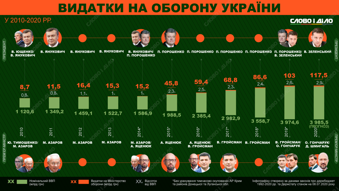 https://www.slovoidilo.ua/2020/07/09/infografika/finansy/skilky-hroshej-vytratyla-ukrayina-zsu-ta-minoborony-ostanni-10-rokiv