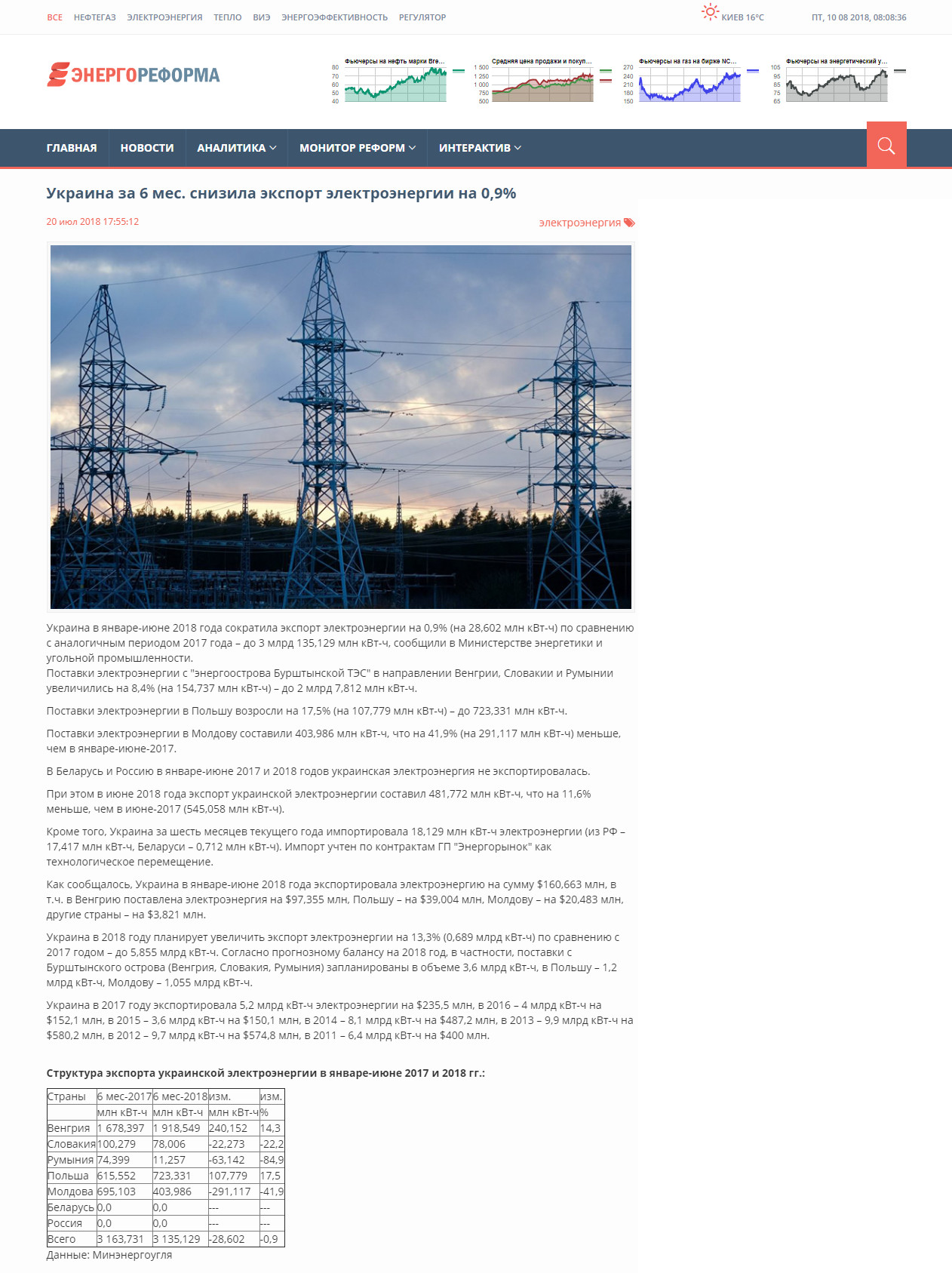 http://reform.energy/analitics/ukraina-za-6-mes-snizila-eksport-elektroenergii-na-09-7865
