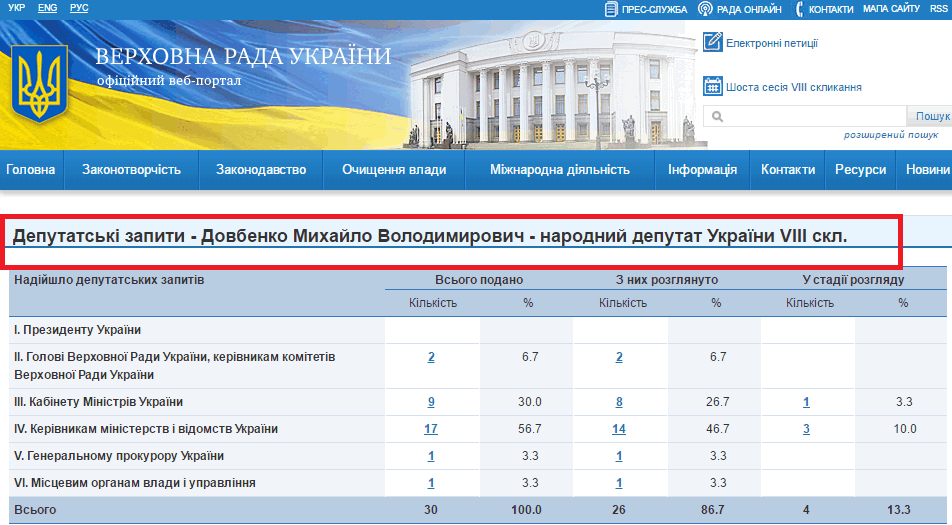 http://w1.c1.rada.gov.ua/pls/zweb2/wcadr42d?sklikannja=9&kod8011=6201