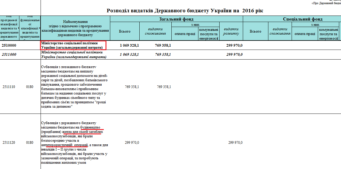 Розподіл видатків Державного бюджету України на 2016 рік