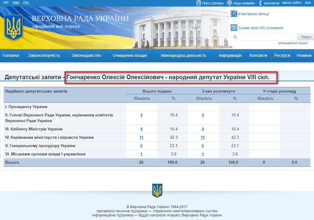 http://w1.c1.rada.gov.ua/pls/zweb2/wcadr42d?sklikannja=9&kod8011=17984
