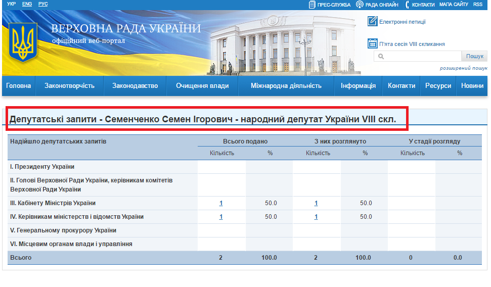 http://w1.c1.rada.gov.ua/pls/zweb2/wcadr42d?sklikannja=9&kod8011=18003