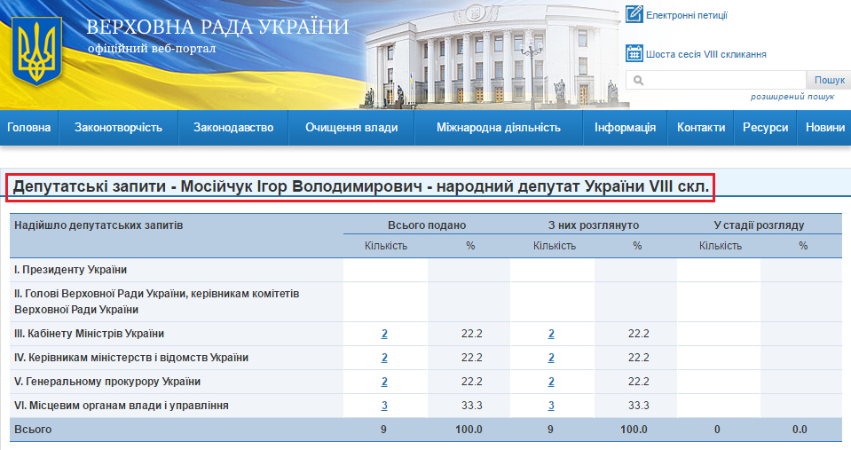 http://w1.c1.rada.gov.ua/pls/zweb2/wcadr42d?sklikannja=9&kod8011=18045
