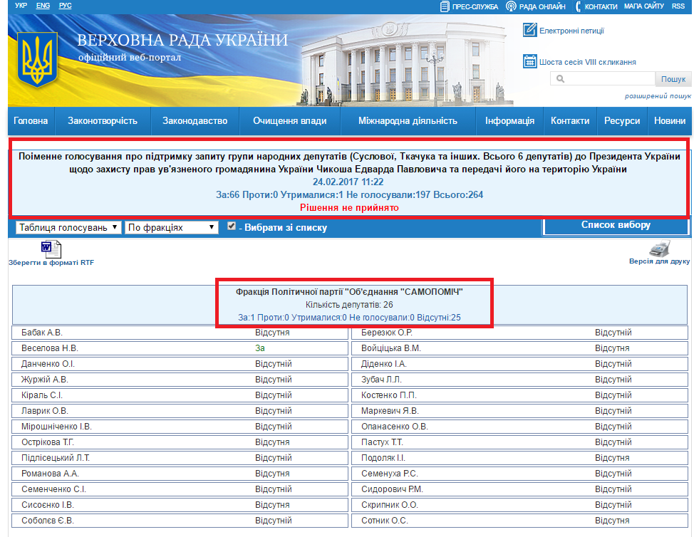 http://w1.c1.rada.gov.ua/pls/radan_gs09/ns_golos?g_id=11030