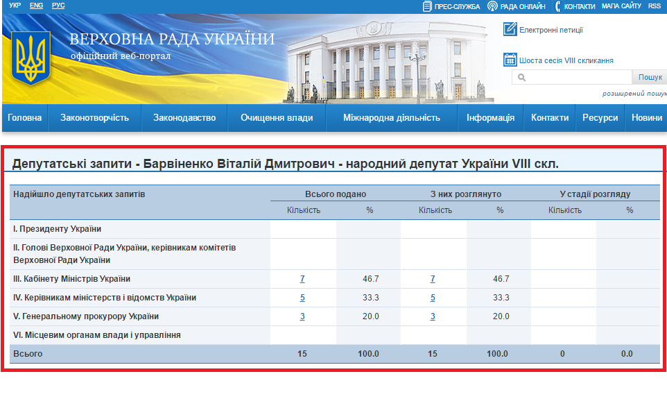 http://w1.c1.rada.gov.ua/pls/zweb2/wcadr42d?sklikannja=9&kod8011=9776