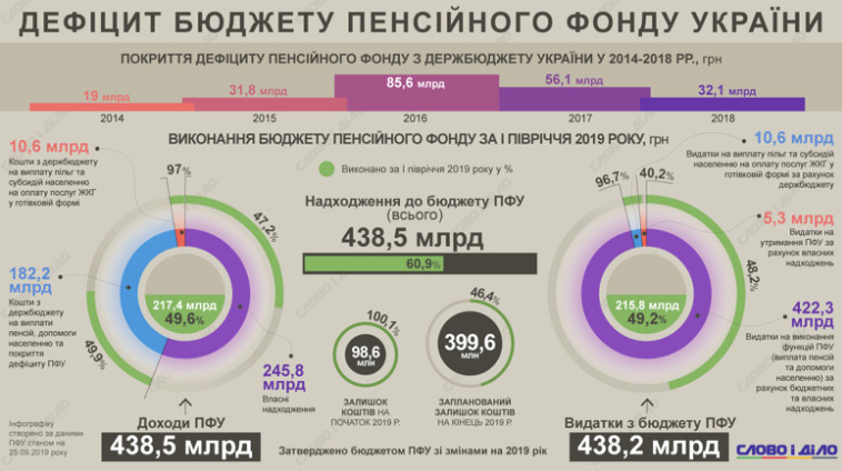 https://www.slovoidilo.ua/2019/09/26/infografika/finansy/deficyt-pensijnoho-fondu-2014-2019-rokax