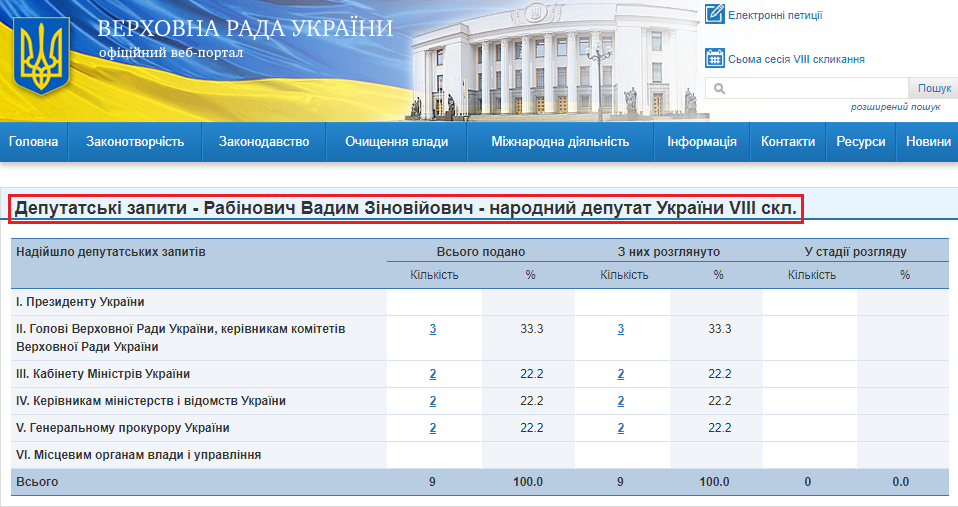 http://w1.c1.rada.gov.ua/pls/zweb2/wcadr42d?sklikannja=9&kod8011=18032