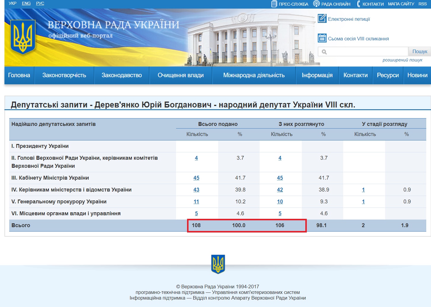 http://w1.c1.rada.gov.ua/pls/zweb2/wcadr42d?sklikannja=9&kod8011=15768