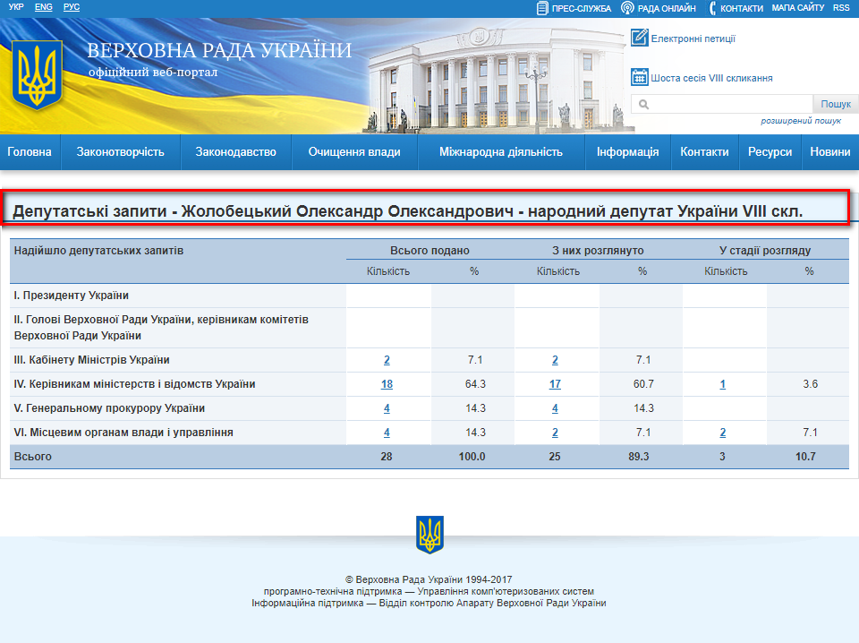 http://w1.c1.rada.gov.ua/pls/zweb2/wcadr42d?sklikannja=9&kod8011=18091