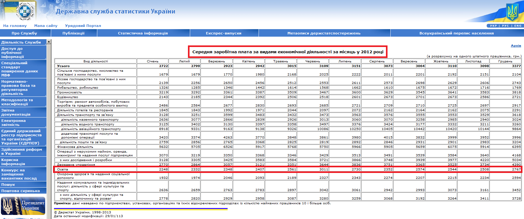 http://www.ukrstat.gov.ua/