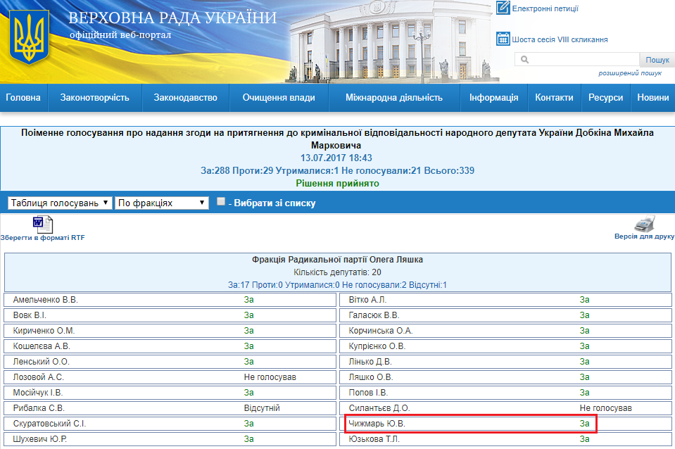 http://w1.c1.rada.gov.ua/pls/radan_gs09/ns_golos?g_id=13417