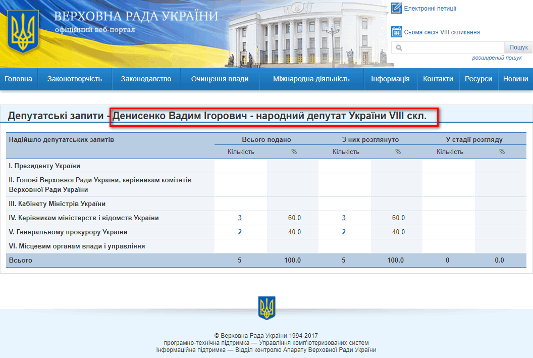 http://w1.c1.rada.gov.ua/pls/zweb2/wcadr42d?sklikannja=9&kod8011=17986