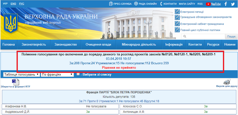 http://w1.c1.rada.gov.ua/pls/radan_gs09/ns_golos?g_id=17772