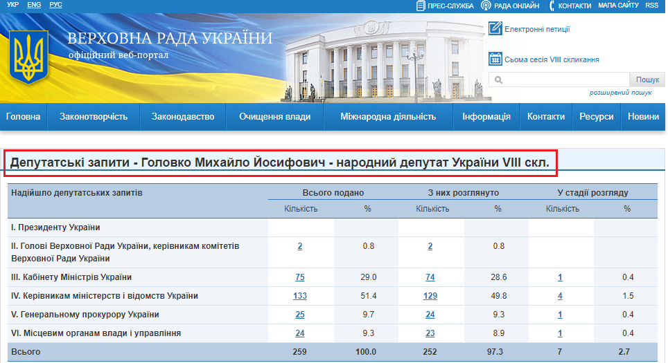 http://w1.c1.rada.gov.ua/pls/zweb2/wcadr42d?sklikannja=9&kod8011=15813