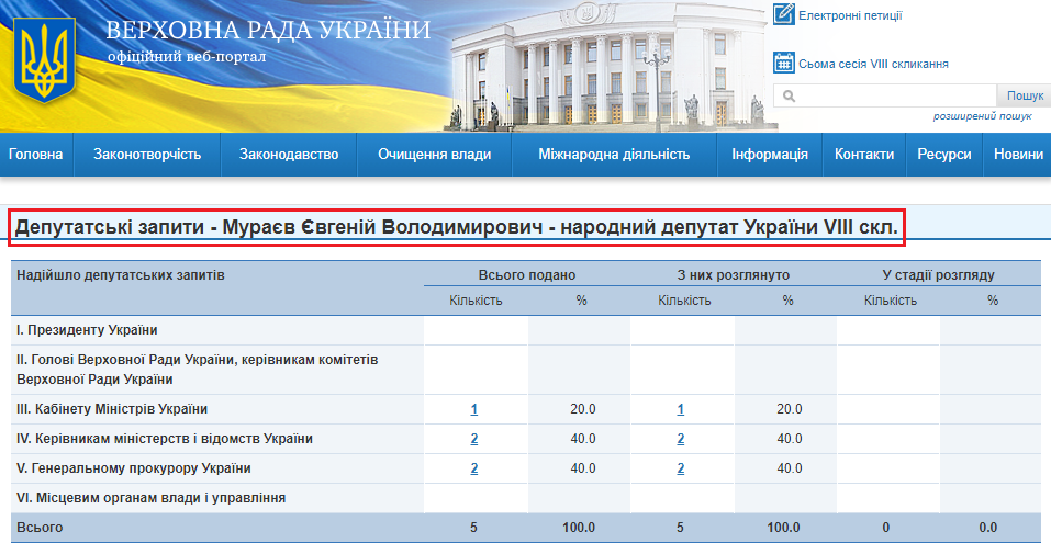 http://w1.c1.rada.gov.ua/pls/zweb2/wcadr42d?sklikannja=9&kod8011=15819