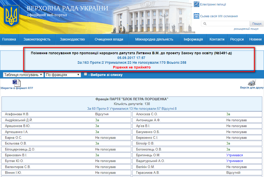 http://w1.c1.rada.gov.ua/pls/radan_gs09/ns_golos?g_id=13620