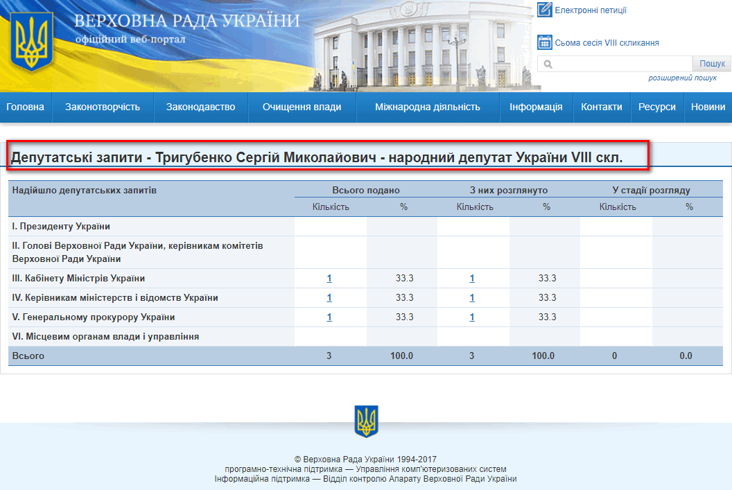 http://w1.c1.rada.gov.ua/pls/zweb2/wcadr42d?sklikannja=9&kod8011=17987