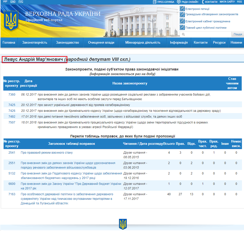 http://w1.c1.rada.gov.ua/pls/pt2/reports.dep2?PERSON=11694&SKL=9
