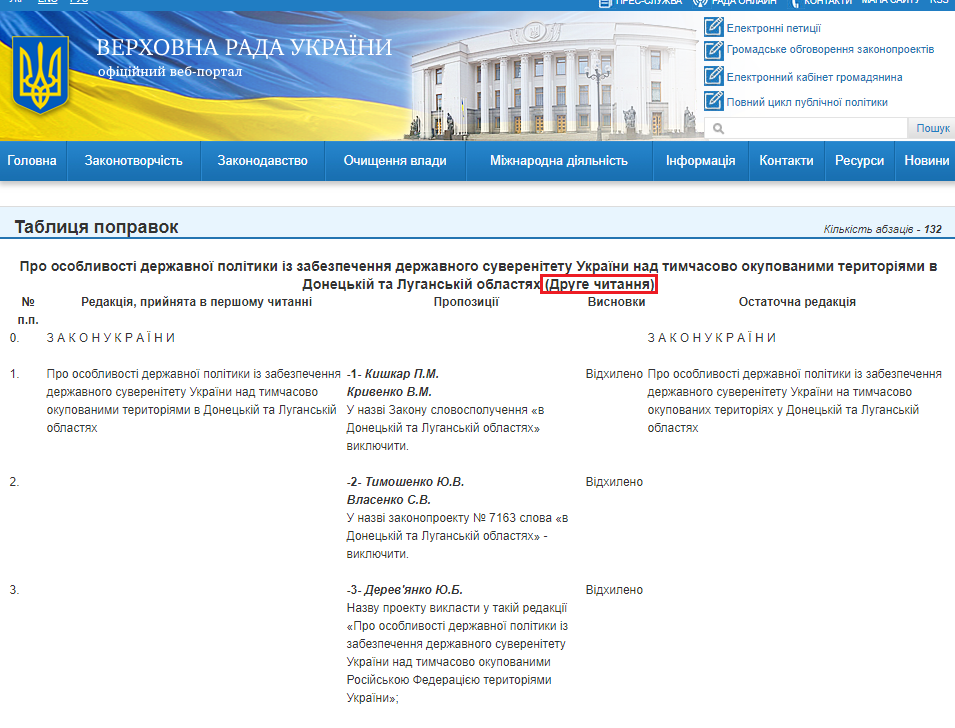 http://w1.c1.rada.gov.ua/pls/pt2/reports.ptable?ptid=19977