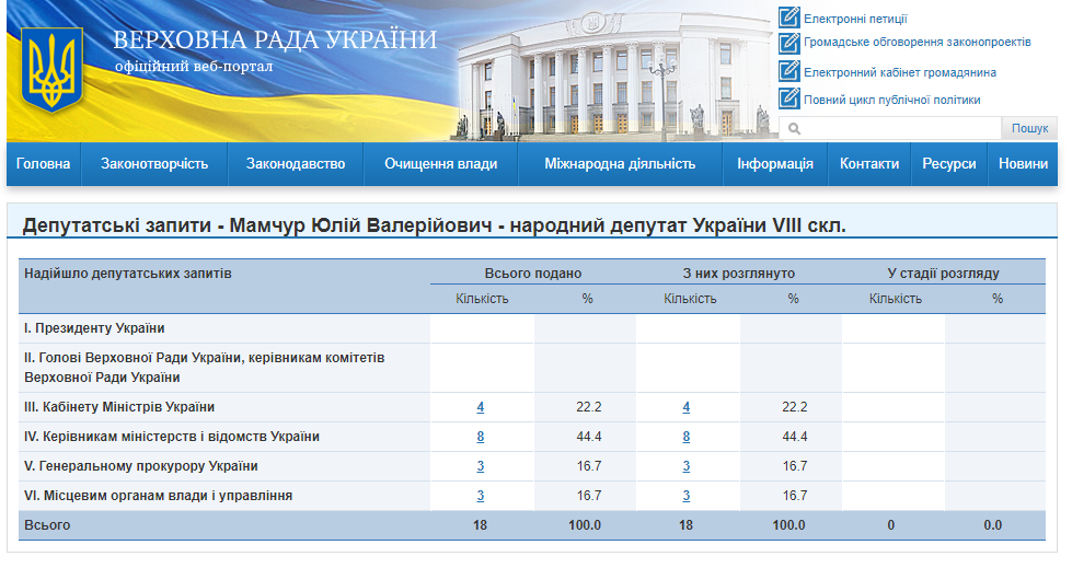 http://w1.c1.rada.gov.ua/pls/zweb2/wcadr42d?sklikannja=9&kod8011=17974