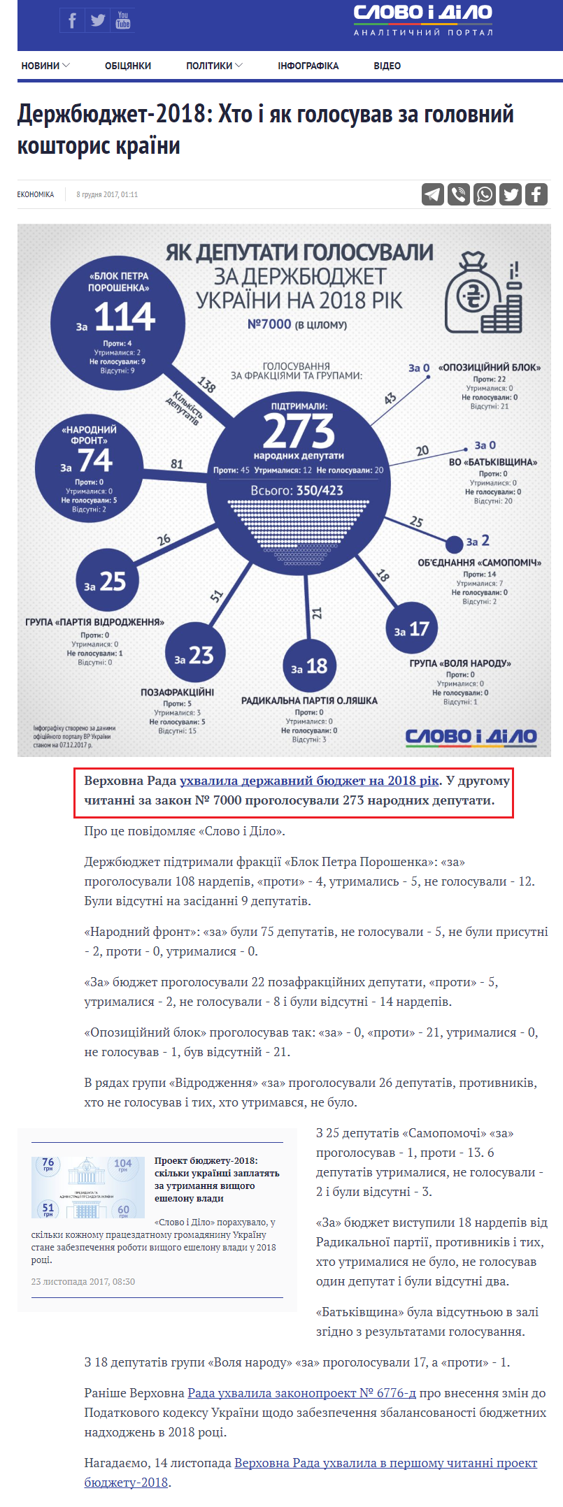 https://www.slovoidilo.ua/2017/12/08/infografika/ekonomika/derzhbyudzhet-2018-xto-yak-holosuvav-holovnyj-koshtorys-krayiny