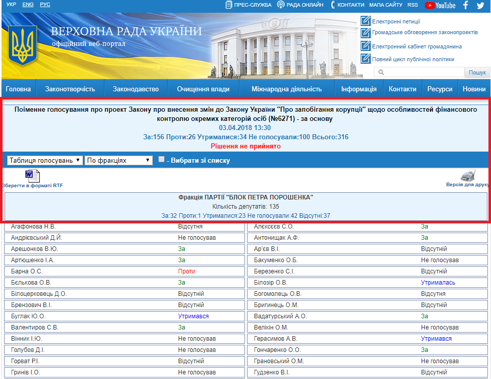 http://w1.c1.rada.gov.ua/pls/radan_gs09/ns_golos?g_id=17689